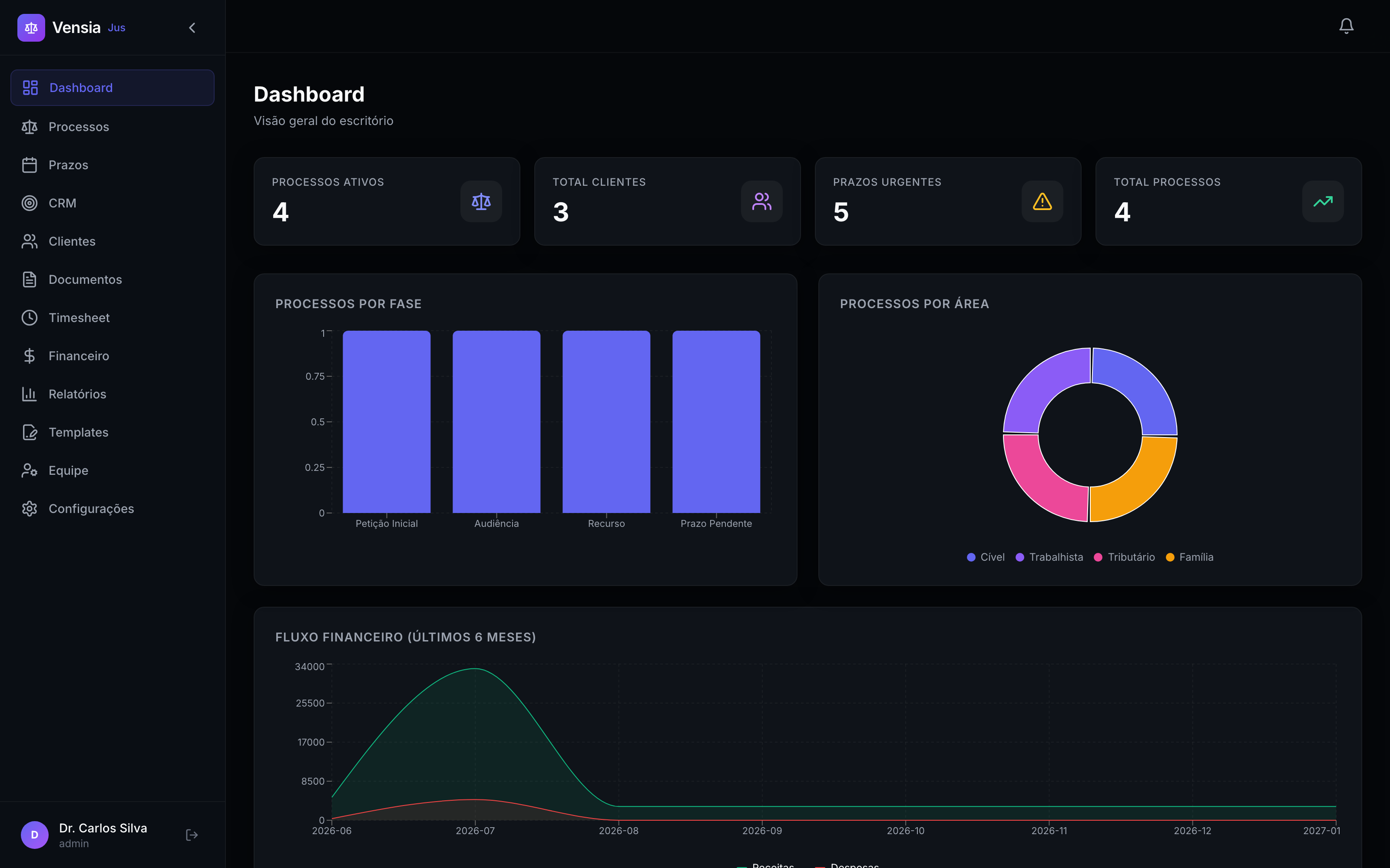 Dashboard do Vensia Jur com processos ativos, prazos urgentes, processos por fase e por área